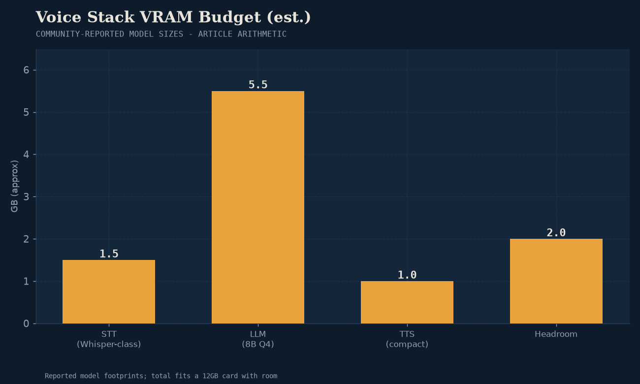 VRAM allocation across voice assistant stages: runs completely within 5GB of memory.
