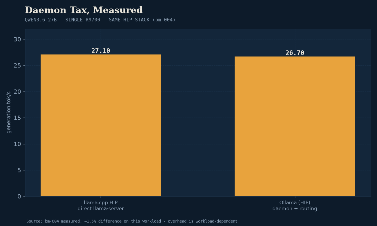 Throughput comparison: direct llama-server execution vs Ollama daemon container.