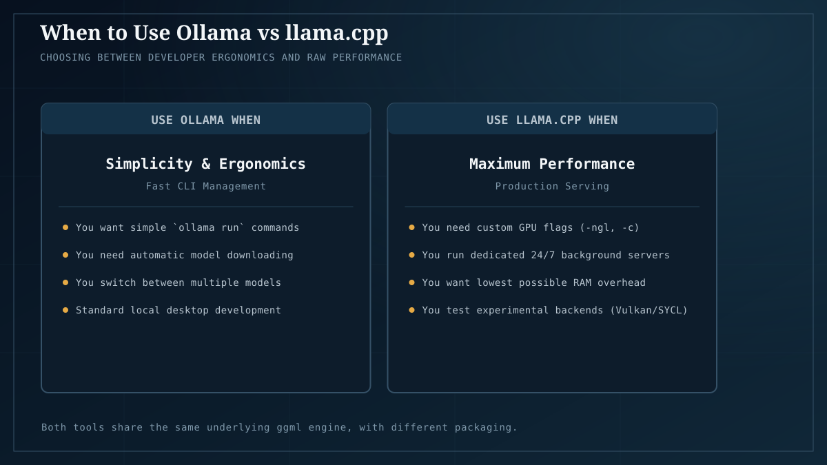 Ecosystem role division: Ollama for desktop developer ergonomics vs llama.cpp for production control.