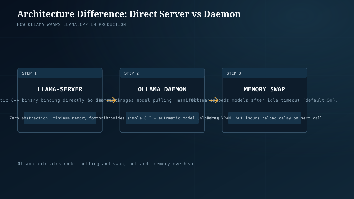 Architectural stack: direct static llama-server vs the Ollama Go daemon wrapper.