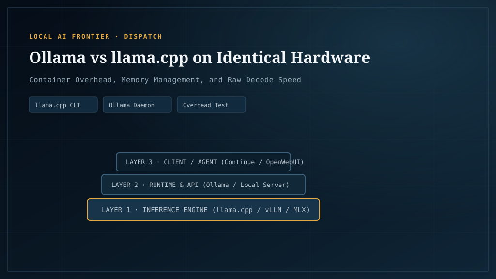Ollama vs llama.cpp on the same hardware: measured