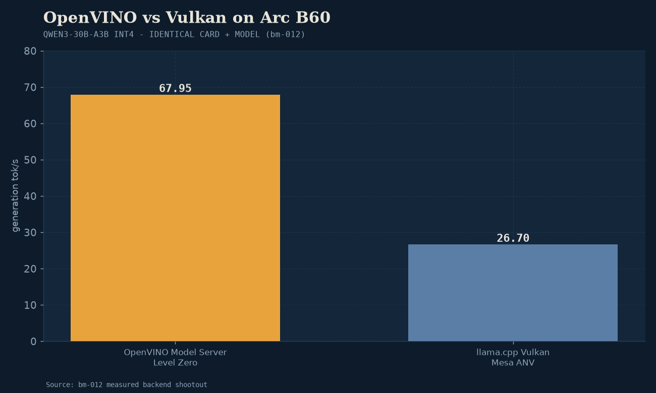 bm-012: OpenVINO Model Server delivers 68 tok/s on Arc B60 Pro, a 1.76× leap over Vulkan.