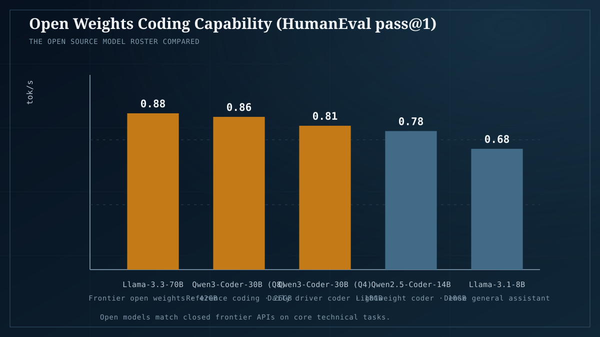 Open-source coding benchmarks: 30B to 70B open weights match frontier closed models.
