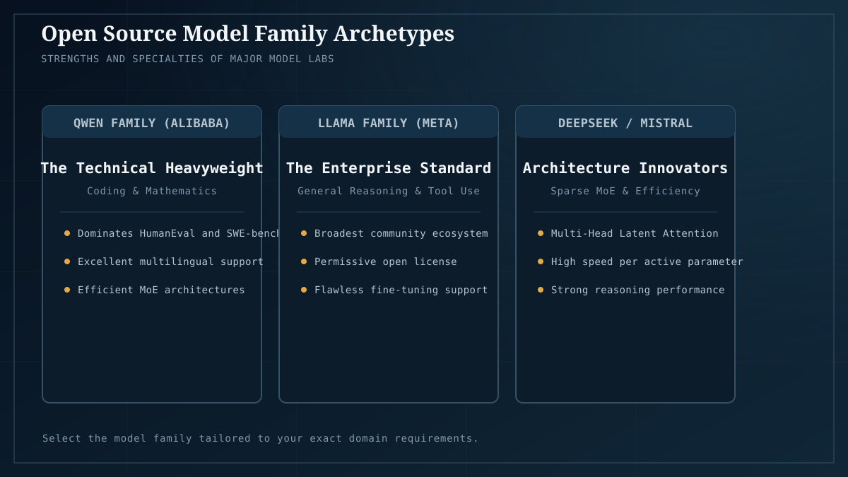 Open model ecosystem strengths: Qwen for coding, Llama for enterprise, and DeepSeek for efficiency.
