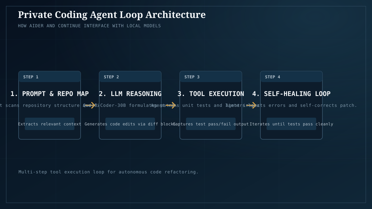 Agentic coding loop: repository scanning, code generation, local test execution, and self-correction.