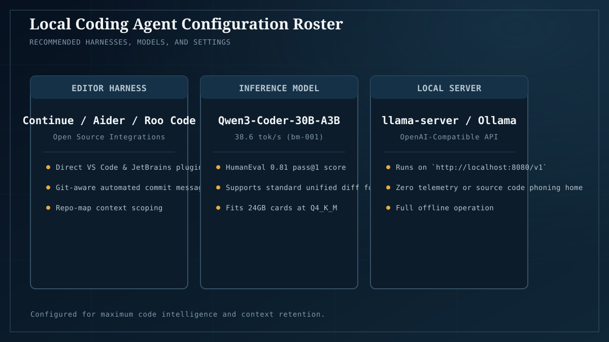 Recommended software stack for private coding agents: editor harnesses, models, and local servers.