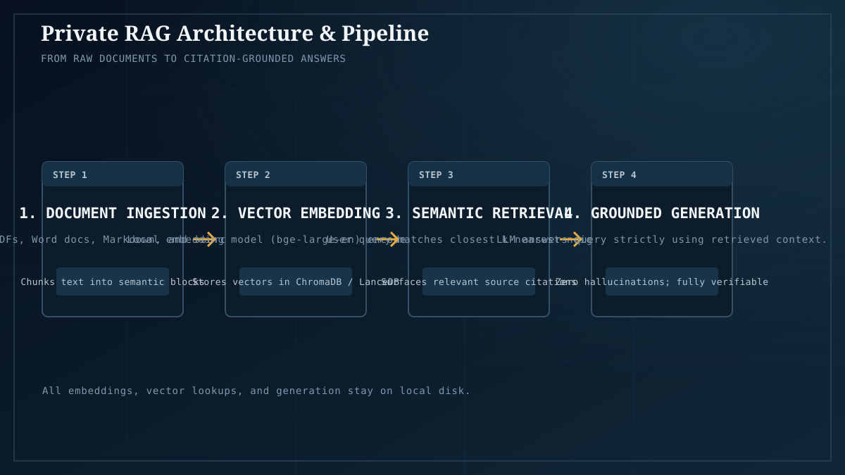 Air-gapped RAG pipeline: parsing, local embedding vectors, semantic retrieval, and grounded generation.