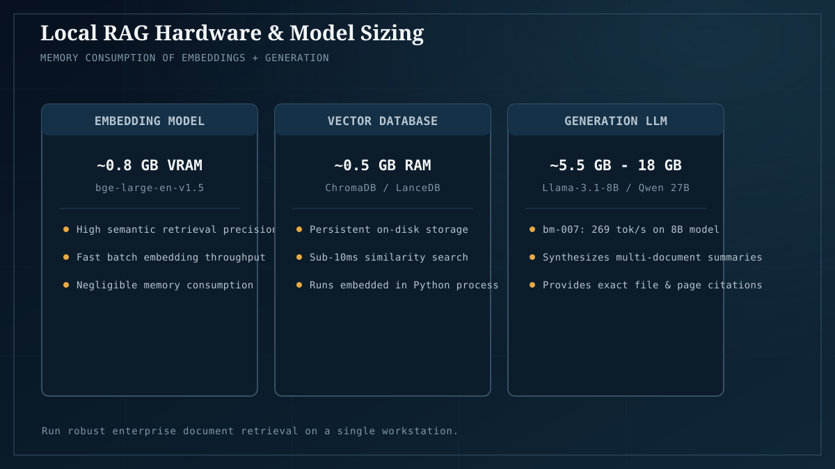 Memory footprint allocation across local RAG components: embedding models, vector store, and LLM.