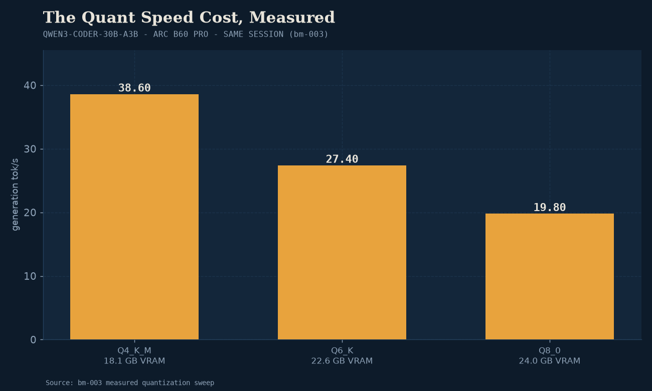 bm-003 quantization data: Q4_K_M doubles generation speed (38.6 vs 19.8 tok/s) with minimal coding loss.