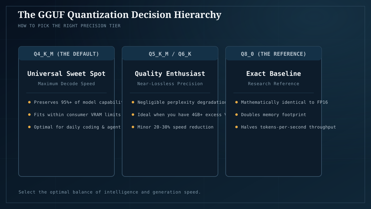 GGUF k-quant selection hierarchy: Q4_K_M daily driver default vs Q6_K enthusiast sweet spot.