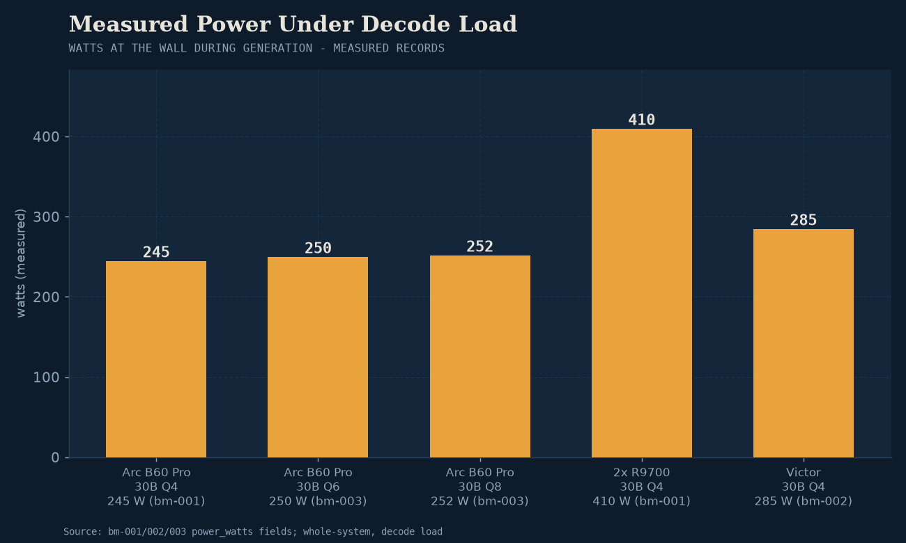 Active power consumption under full decode load across workstation GPUs.