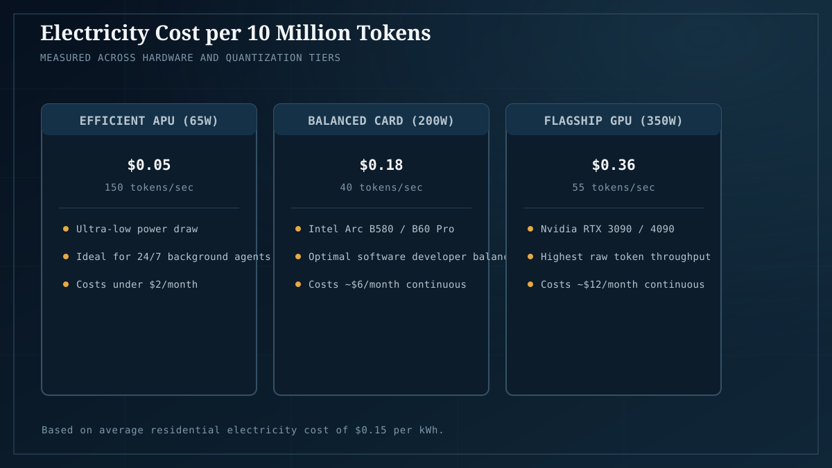 Operational cost comparison: electricity cost per 10 million tokens across hardware classes.