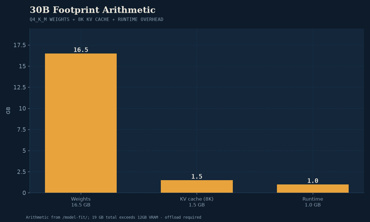 Memory footprint arithmetic: 16.5GB weights + 1.5GB KV cache + 1.0GB overhead = 19.0GB total.