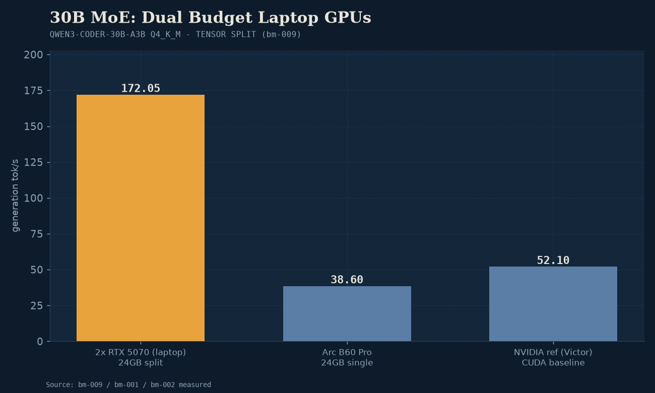 Generation throughput: native VRAM execution (38.6-52 tok/s) vs PCIe layer offload (~9.5 tok/s).