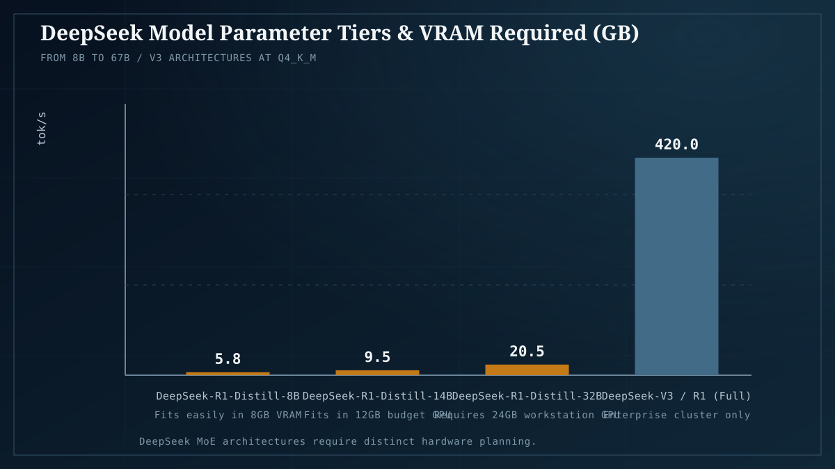 DeepSeek memory scaling: 8B-32B distilled reasoning models fit on consumer GPUs.