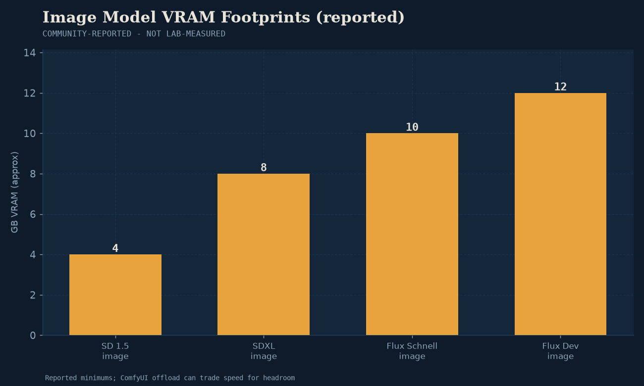 VRAM footprints across image diffusion models: SDXL, Flux.1 Schnell, and Flux.1 Dev.