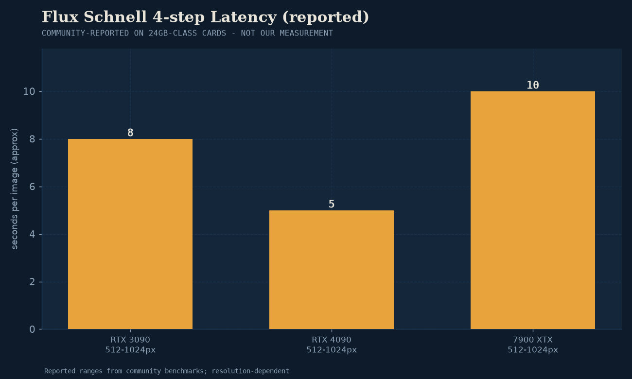Flux.1 Schnell 4-step generation latency: under 5 seconds on 24GB workstation cards.