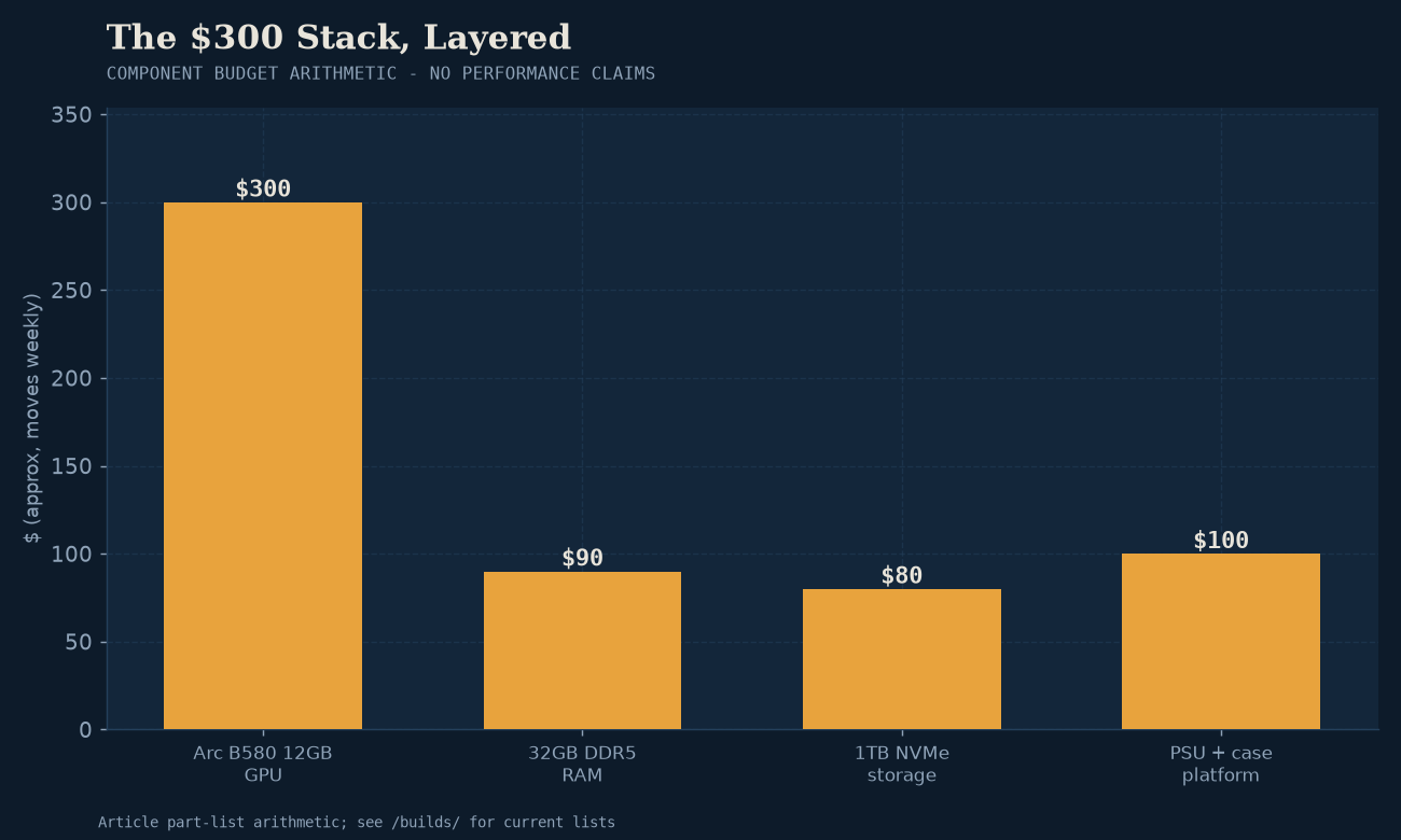 End-to-end $300 self-hosted stack: Intel Arc B580 12GB GPU, Ollama engine, and OpenWebUI client.