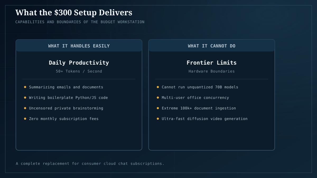 Capabilities and limits of the $300 setup: complete daily chat replacement within hardware limits.
