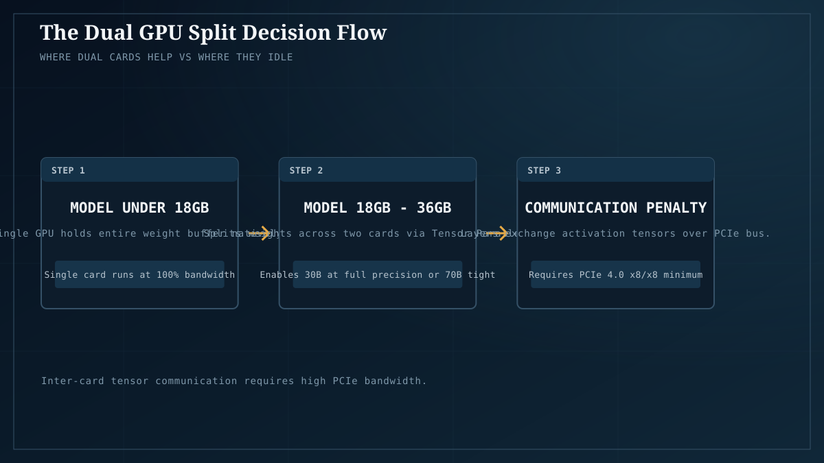 Decision logic for dual GPUs: below 18GB weight a second card idles; above it, capacity changes the plan.