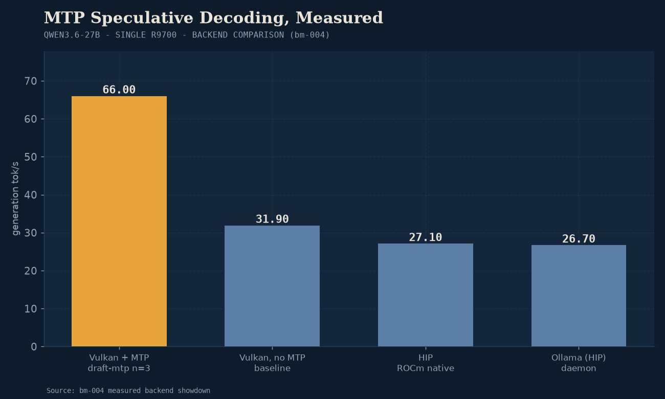 bm-004: measured decode throughput of 66.0 tok/s with MTP, a 2.07× multiplier on Qwen3.6-27B.