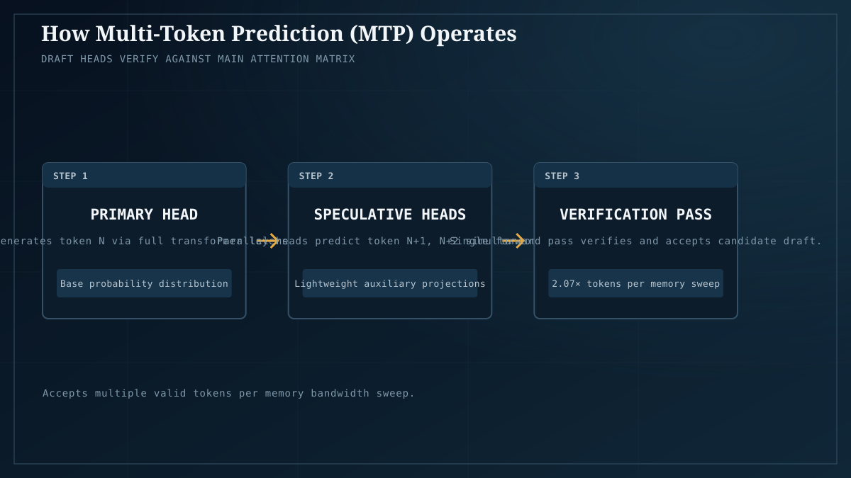 Multi-Token Prediction verification pass: predicting multiple valid tokens per memory sweep.
