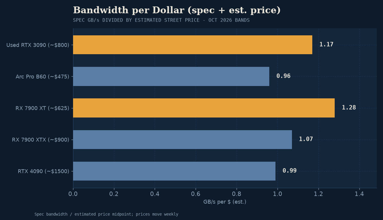 Memory bandwidth per dollar: used RTX 3090 delivers 1.30 GB/s per dollar, leading the field.