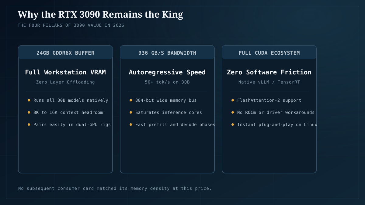 Core value pillars of the RTX 3090: 24GB VRAM, 936 GB/s bandwidth, and universal CUDA support.