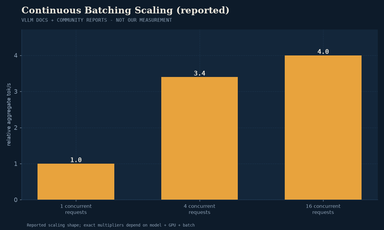 Concurrency scaling: vLLM continuous batching achieves 4× aggregate throughput under multi-user load.