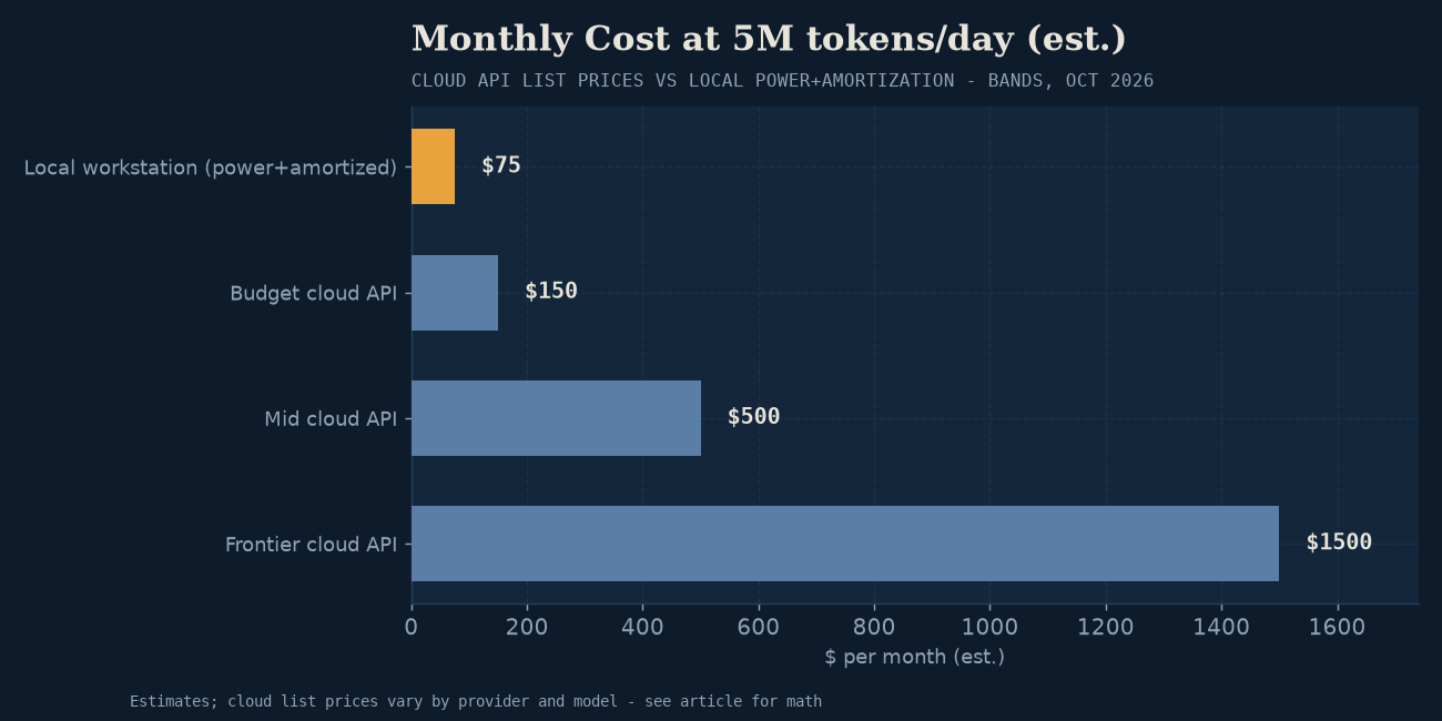 Cost comparison at 5M tokens/day: cloud APIs ($150-$1,500/mo) vs fixed local workstation ($75/mo).