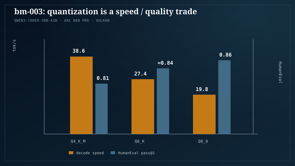 bm-003 chart comparing quantization speed and HumanEval quality scores