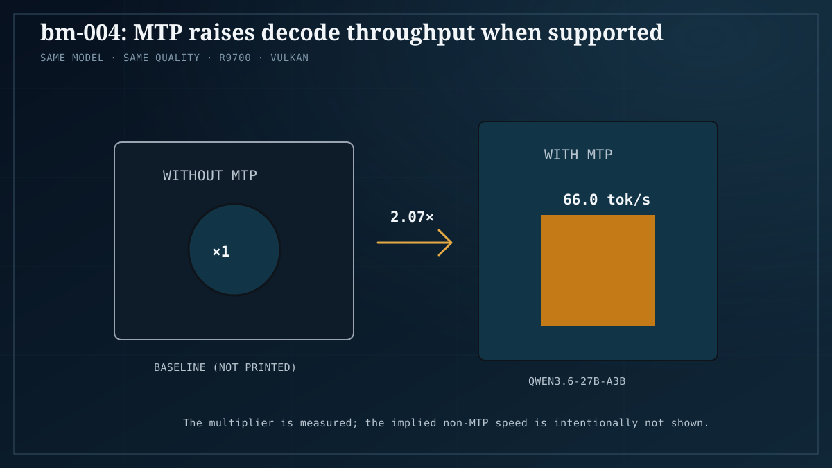 bm-004 visual showing MTP raises throughput to 66.0 tokens per second with a 2.07 times multiplier